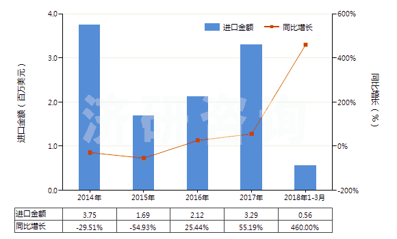 2014-2018年3月中國(guó)重水(氧化氘)(HS28451000)進(jìn)口總額及增速統(tǒng)計(jì)